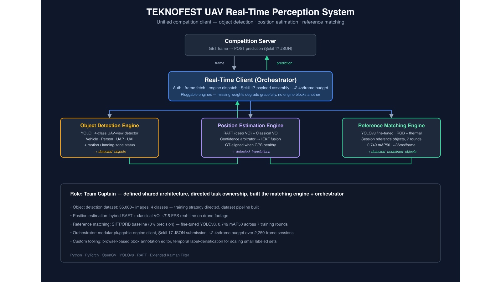 TEKNOFEST Havacılıkta Yapay Zeka — UAV Real-Time Perception System