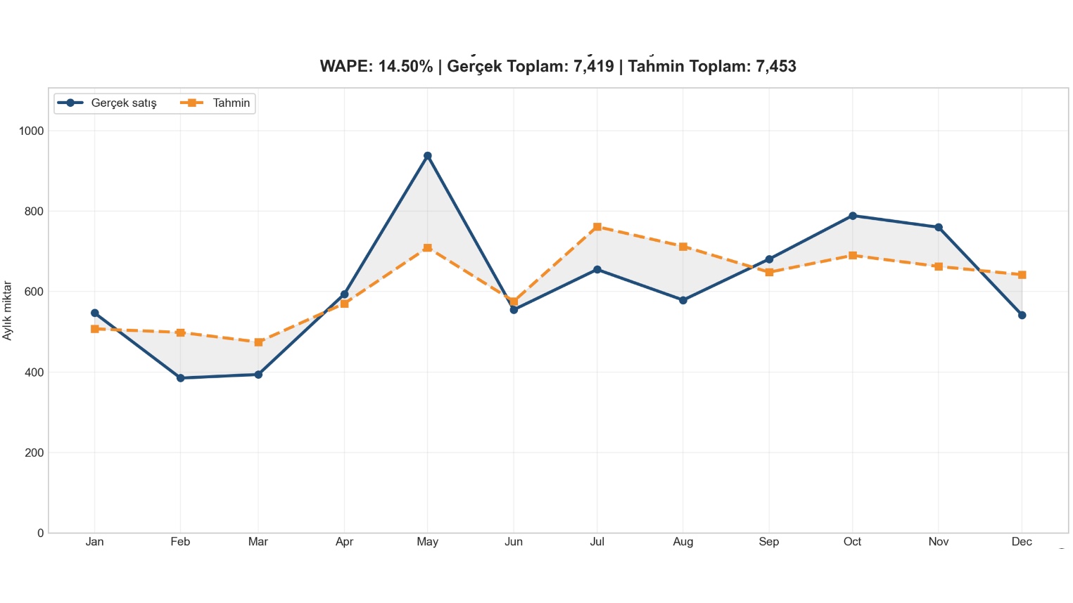 Intermittent Demand Forecasting System screenshot 3